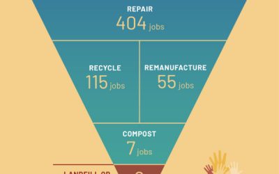 Less Waste = More Jobs