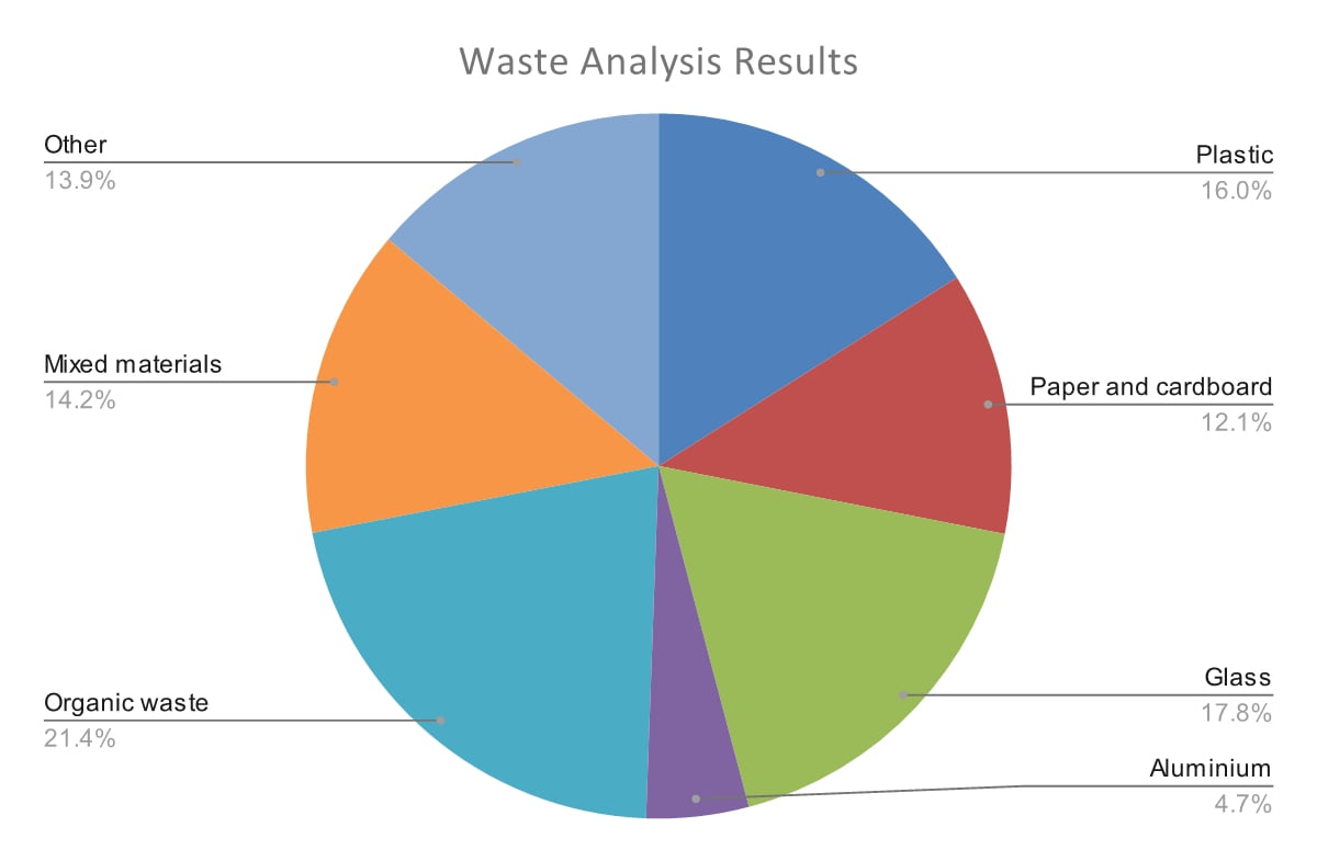 Waste-Analysis-Results