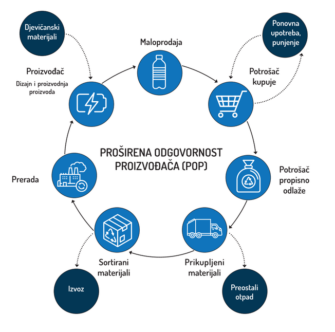 EXTENDED RESPONSIBILITY FOR SUSTAINABLE WASTE MANAGEMENT - Responsible Waste Management Partnership Model For Governments